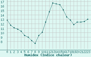 Courbe de l'humidex pour Evreux (27)