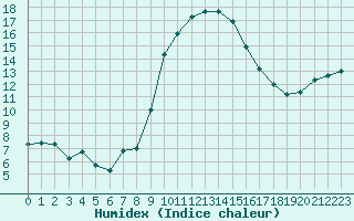 Courbe de l'humidex pour Cevio (Sw)