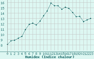 Courbe de l'humidex pour Melun (77)