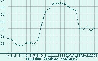 Courbe de l'humidex pour Ile du Levant (83)