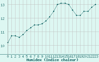 Courbe de l'humidex pour Isle Of Portland