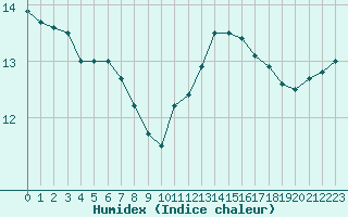 Courbe de l'humidex pour Melun (77)