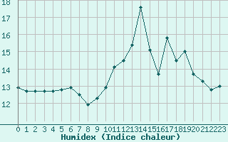 Courbe de l'humidex pour Bourgoin (38)