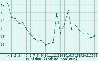 Courbe de l'humidex pour Souprosse (40)