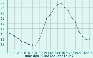 Courbe de l'humidex pour Sallles d'Aude (11)