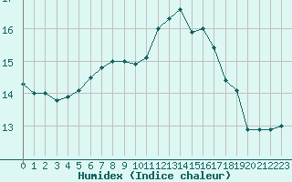 Courbe de l'humidex pour Cabauw Tower