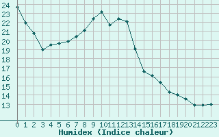 Courbe de l'humidex pour Herstmonceux (UK)