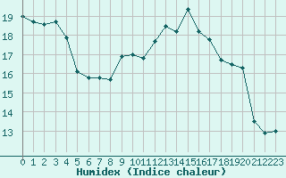 Courbe de l'humidex pour Le Havre - Octeville (76)