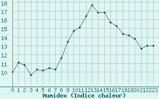 Courbe de l'humidex pour Javea, Ayuntamiento