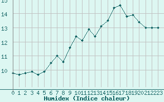 Courbe de l'humidex pour Pully-Lausanne (Sw)