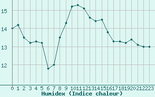 Courbe de l'humidex pour Stavoren Aws