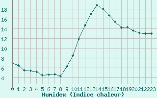 Courbe de l'humidex pour Orange (84)