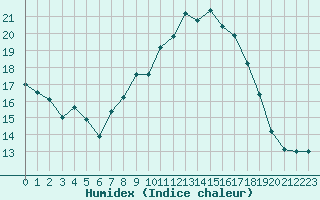 Courbe de l'humidex pour Ble / Mulhouse (68)