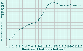 Courbe de l'humidex pour Tour-en-Sologne (41)