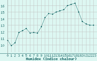 Courbe de l'humidex pour Mont-Aigoual (30)