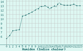 Courbe de l'humidex pour Shoream (UK)