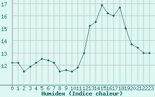 Courbe de l'humidex pour Belfort-Dorans (90)