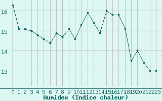 Courbe de l'humidex pour Boulogne (62)