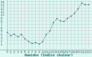 Courbe de l'humidex pour Quimper (29)