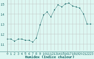 Courbe de l'humidex pour Ste (34)