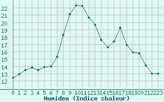 Courbe de l'humidex pour Altier (48)