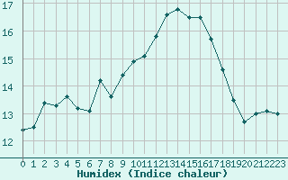 Courbe de l'humidex pour Cap Ferret (33)