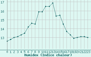 Courbe de l'humidex pour Fokstua Ii