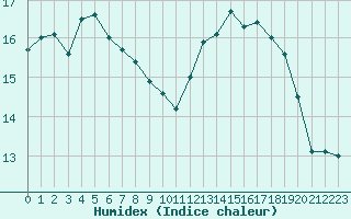 Courbe de l'humidex pour Brest (29)