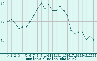 Courbe de l'humidex pour Sattel-Aegeri (Sw)