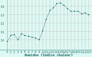 Courbe de l'humidex pour Bruxelles (Be)