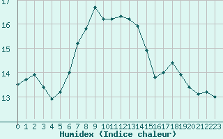 Courbe de l'humidex pour Scilly - Saint Mary's (UK)