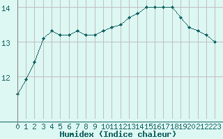 Courbe de l'humidex pour Paris - Montsouris (75)