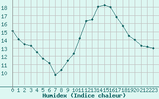 Courbe de l'humidex pour Vejer de la Frontera