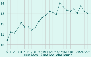 Courbe de l'humidex pour Ile d'Yeu - Saint-Sauveur (85)