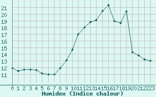 Courbe de l'humidex pour Sainte-Ouenne (79)