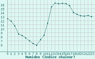 Courbe de l'humidex pour Toulouse-Francazal (31)