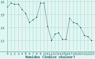 Courbe de l'humidex pour Gignac (34)