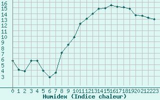 Courbe de l'humidex pour Montlimar (26)