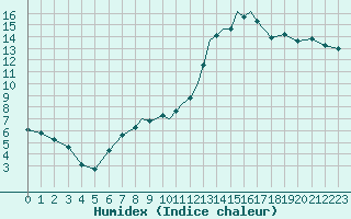 Courbe de l'humidex pour Coningsby Royal Air Force Base