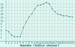 Courbe de l'humidex pour Damascus Int. Airport