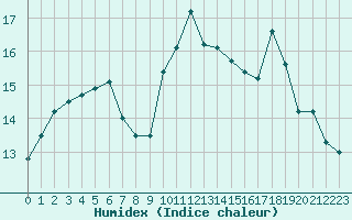 Courbe de l'humidex pour Bordeaux (33)