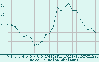 Courbe de l'humidex pour Fameck (57)