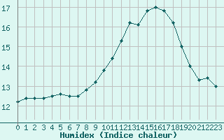 Courbe de l'humidex pour Avord (18)