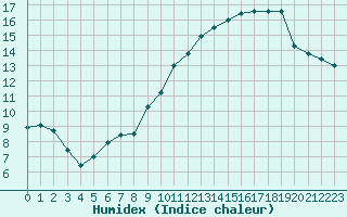 Courbe de l'humidex pour Lyon - Bron (69)