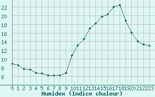 Courbe de l'humidex pour Challes-les-Eaux (73)