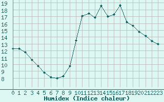 Courbe de l'humidex pour Mende - Chabrits (48)