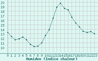 Courbe de l'humidex pour L'Huisserie (53)