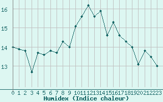 Courbe de l'humidex pour Saint-Mdard-d'Aunis (17)