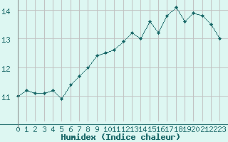 Courbe de l'humidex pour la bouée 62103