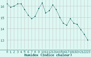 Courbe de l'humidex pour Kernascleden (56)